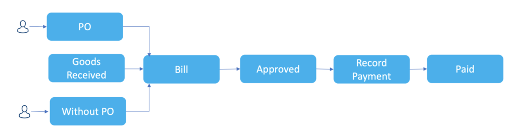 bills workflow diagram